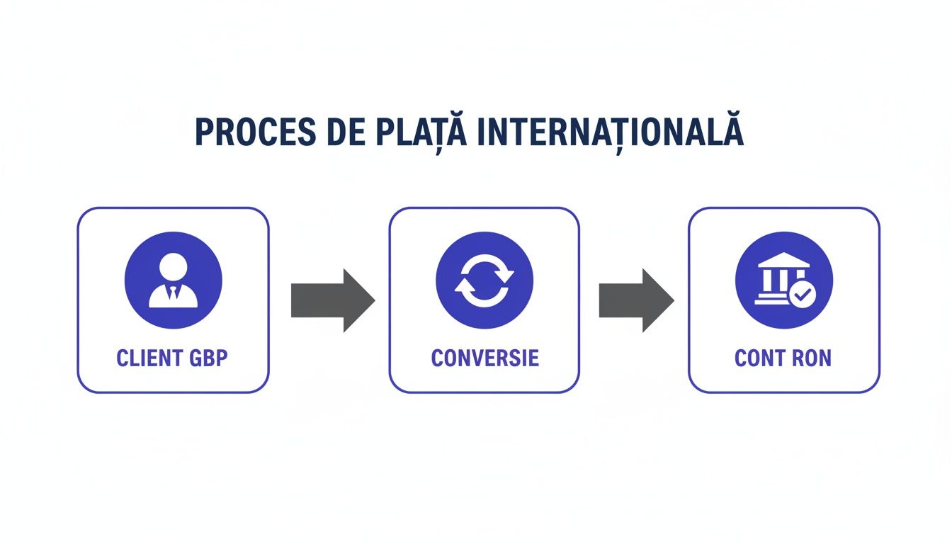 Diagrama del proceso de pago internacional, que muestra la transferencia de un cliente en GBP a una cuenta en RON mediante conversión de moneda.